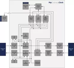 NTL_PTP_OC block diagram