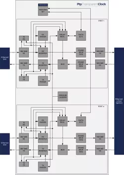 NTL_PTP_TC block diagram