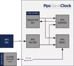 NTL_PPS_SLAVE block diagram