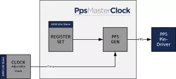 NTL_PPS_MASTER block diagram