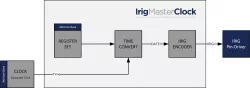 NTL_IRIG_MASTER block diagram