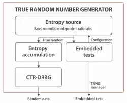 SCZ_IP_TRNG_DRBG block diagram