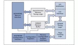 SDRAM/SRAM/FLASH Memory Controller block diagram