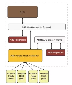 AHB Parallel Flash Controller block diagram
