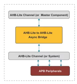 AHB-Lite to AHB-Lite Asynchronous Bridge block diagram