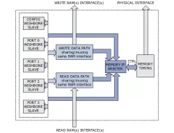 DDR2/DDR SDRAM Memory Controller block diagram