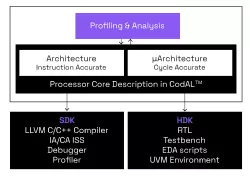 Codasip Studio block diagram