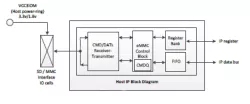 SD / eMMC Host Controller IP block diagram