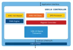 USB 2.0 Device Controller IP block diagram