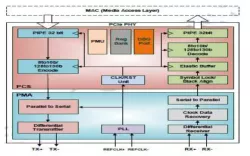 PCIe 4.0 Serdes PHY IP in 12FFC block diagram
