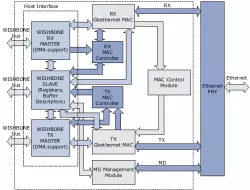 MAC 10/100/1000 Ethernet Controller block diagram
