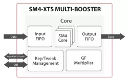 SCZ_IP_SM4_XTS block diagram