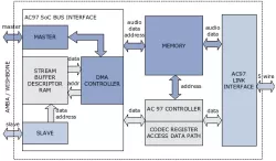 AC97 Audio Controller block diagram