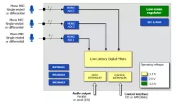 sADC-uLP-ANC.04_SMIC_40_LL block diagram