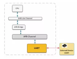 APB UART 16550 block diagram