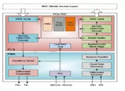 PCIe 5.0 Serdes PHY IP in 12FFC block diagram