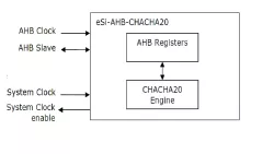 eSi-ChaCha20 block diagram