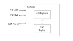 eSi-SHA1 block diagram