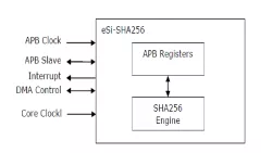 eSi-SHA256 block diagram
