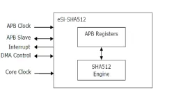 eSi-SHA512 block diagram