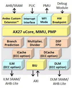AndesCore™ AX27 block diagram