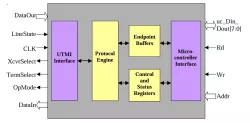 SI16USB20 block diagram