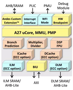 AndesCore™ A27 block diagram