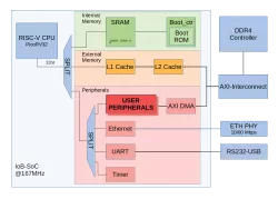 IOb-SoC block diagram