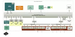 AHB Secure Subsystem - ARM Cortex M3 block diagram