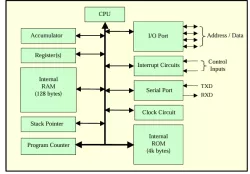 SI80MC51 block diagram