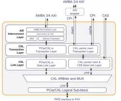 CXL 2.0 Controller with AXI block diagram