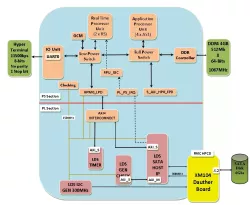 LDS SATA3 HOST GTHE4 block diagram