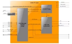 CAN Controller DO-254 IP Core block diagram
