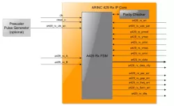 ARINC 429 Receiver DO-254 IP Core block diagram