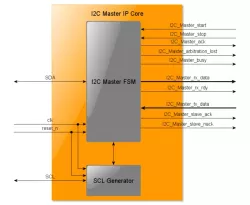 I2C Master DO-254 IP Core block diagram