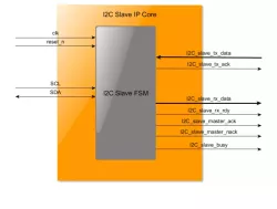 I2C Slave DO-254 IP Core block diagram
