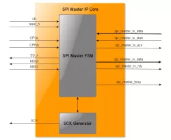 SPI Master DO-254 IP Core block diagram