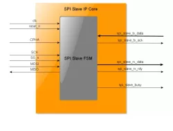 SPI Slave DO-254 IP Core block diagram