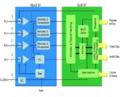 HDMI 2.1 Rx PHY IP in 12FFC block diagram