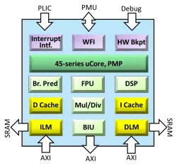 D45 block diagram