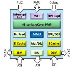 A45 block diagram