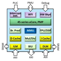 AX45 block diagram