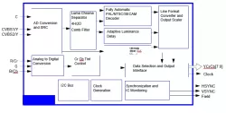 Analog TV Demodulator & Decoder IP block diagram