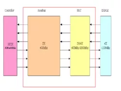 DDR4/ DDR3 Combo PHY IP in 28HPCP block diagram