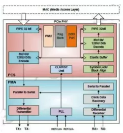 PCIe 3.0 Serdes PHY IP in 28HPC block diagram