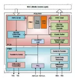PCIe 3.0 Serdes PHY IP in 40LP block diagram