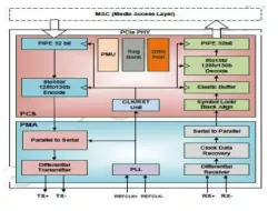 PCIe 3.0 Serdes PHY IP in 55SP block diagram