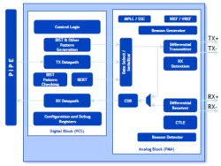 PCIe 2.0 Serdes PHY IP in 28HPCP block diagram