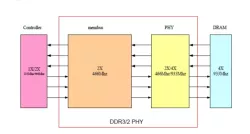 DDR3/ DDR2 Combo PHY IP in 40LP block diagram