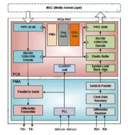 PCIe 4.0 Serdes PHY IP in 28HPC block diagram